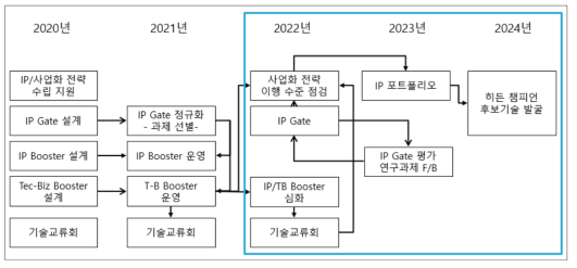 IP Gate 및 IP/TB 부스터 그리고 기술교류회 연계 운영 방안