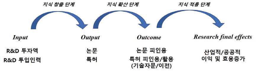 파급효과 계량화 분석 방법 설계