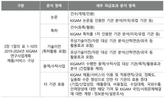 2024년 제시할 2019~2024년 연구사업계획 파급효과 분석 항목