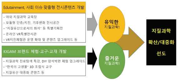 지질과학 대중화를 위한 체험형 전시·교육 콘텐츠 개발 연구의 2단계 계획 및 추진 방향