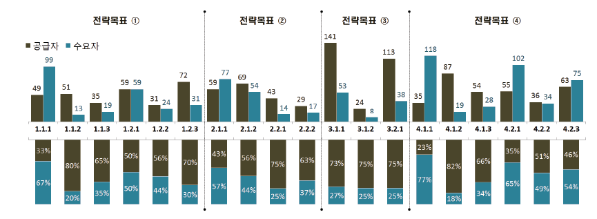 19개 제품/서비스별 공급자/수요자 현황