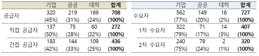 지질자원 연구개발 공급자/수요자 종합 현황