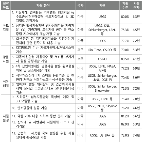 세계최고 기술수준의 국가(기관) 및 기술수준/기술격차 조사결과