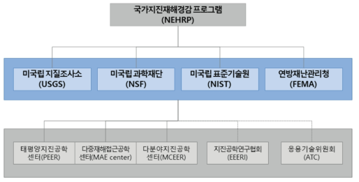 미국 국가지진재해경감프로그램(CRS, 2018)