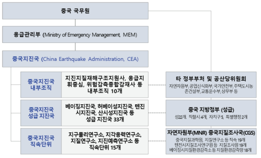 응급관리부 산하 중국지진국 거버넌스 (중국 중공중앙판공청, 2020)