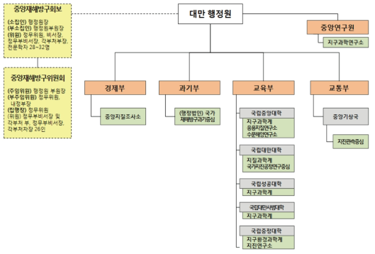 대만 지질・지진방재 거버넌스