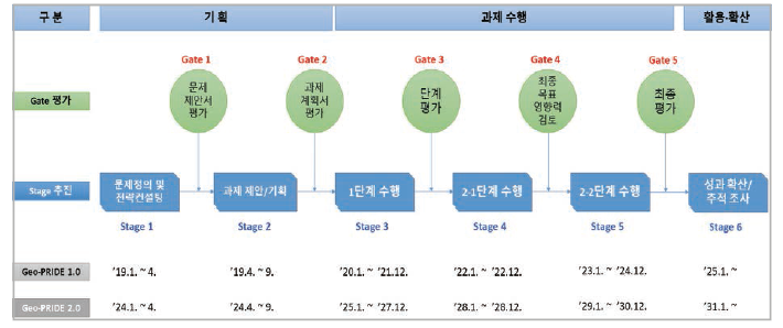 2021년 시행 KIGAM 기본사업 Stage Gate 운영체계