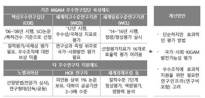 KIGAM 세계선도 연구조직의 실질적 육성을 위한 기본철학 정립