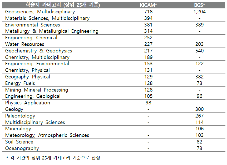 KIGAM, BGS의 2009년 이후 논문의 분야별 분류(건)