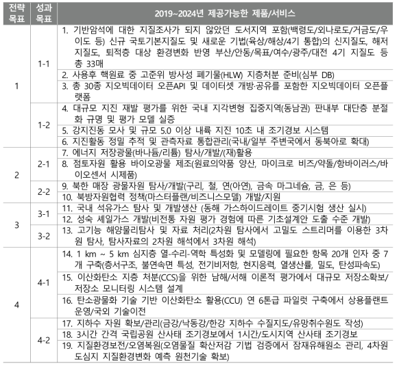 2019~2024년 제공가능한 제품/서비스