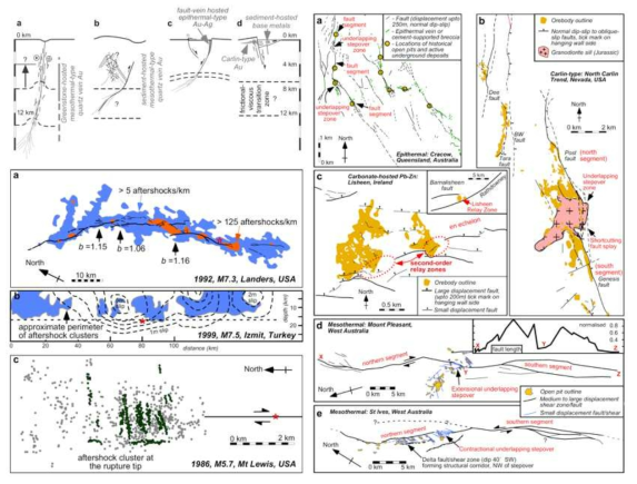 다양한 광상 유형의 대략적인 생성 깊이와 구조적 환경에 대한 개략적인 모델(좌측상), 단층을 따른 b-value 분포특성(a)과 여진의 분포 특성(b) 그리고 여진의 발생 위치(c)(좌측하), 광물화와 관련된 다양한 단층 및 전단 시스템 지도(우측)