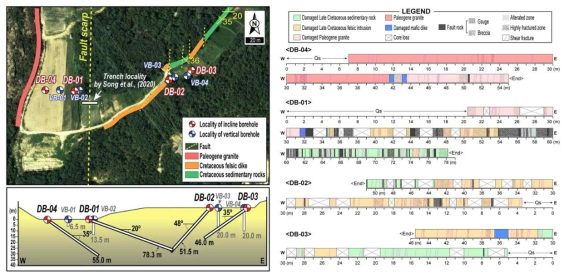 경사시추공 위치 및 단면도(좌)와 시추코어 구조요소로깅 결과(우)