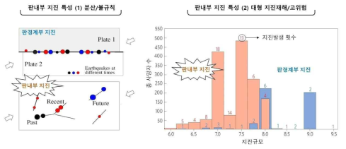 판내부 지진환경을 고려한 대규모 지진 연구의 필요성 (출처 Liu et al., 2011, England and Jackson , 2011)