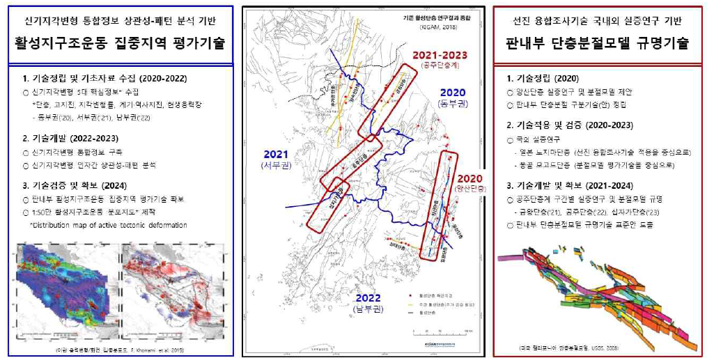 2개 대상기술을 중심으로 한 연구사업 구성 요약도