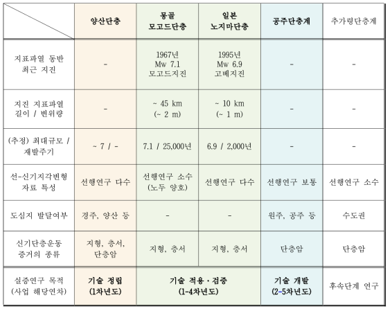 국내외 주요 단층별 자료특성 요약 및 연차·단계별 실증연구 흐름