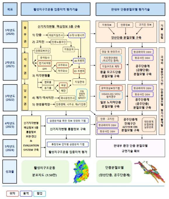 연구개발 추진체계 모식도