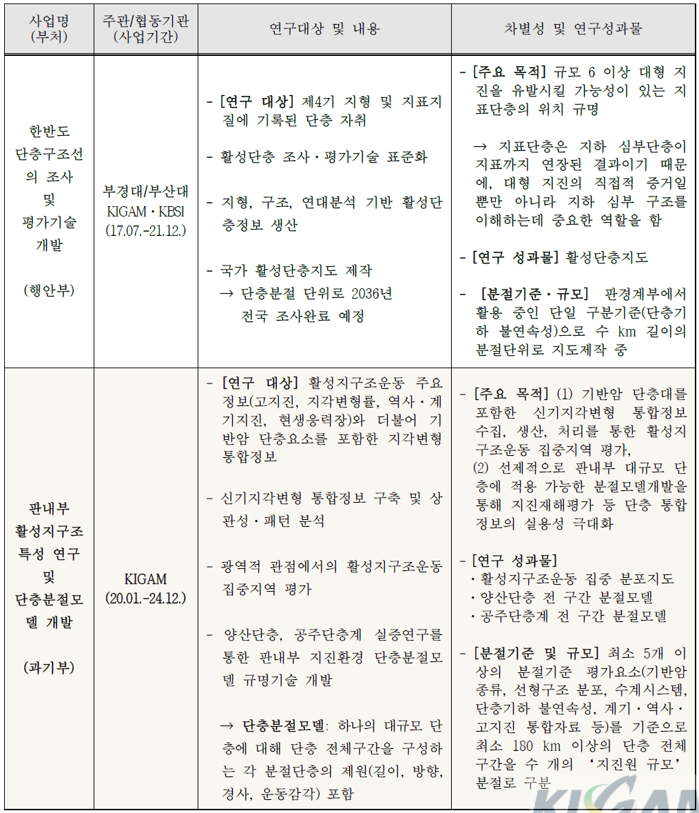 활성단층 관련 국가연구개발사업과 본 연구사업의 연구내용 및 성과물 비교