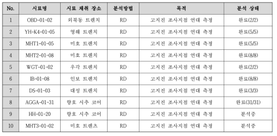 방사성탄소 연대 분석 현황