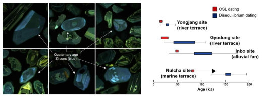 쇄설성 저어콘 chroma CL 이미지 및 initial U-Th 비평형 연대와 OSL 연대 비교
