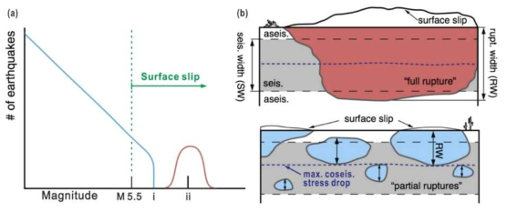 지진지표파열을 동반하는 대형지진의 단층파열 특성(Zielke and Arrowsmith, 2008)