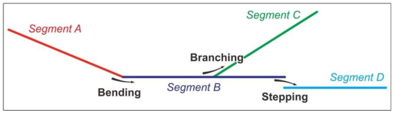 단층기하의 불연속성을 기준한 한 분절 구분(Mignan et al., 2015)