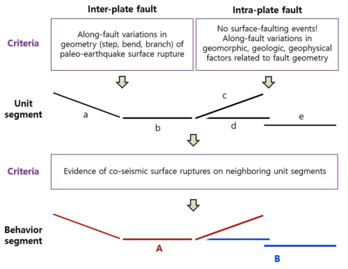 국내 지진환경 및 활성지구조 운동특성을 고려한 국내 단층분절모델 기준(안)