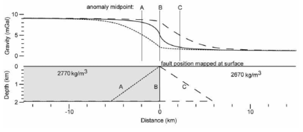 수직 변위를 가지는 단층과 중력 이상: 단층의 경사에 따라 중력 이상의 패턴이 달라지는 것을 보여줌(Saltus and Blakely, 2011)