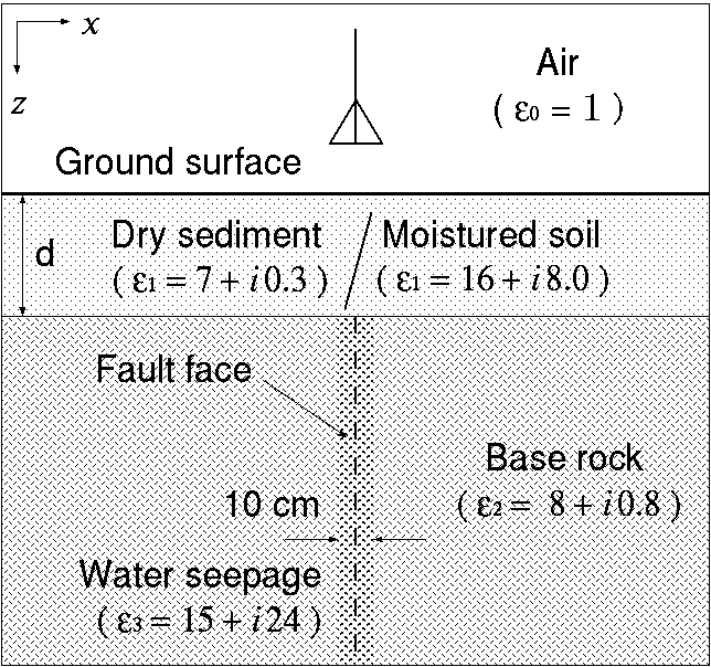 2D FDTD모델 약도. 두 가지 표층 매체, 즉 건조 퇴적층과 습한 토양층을 구분하여 모델화
