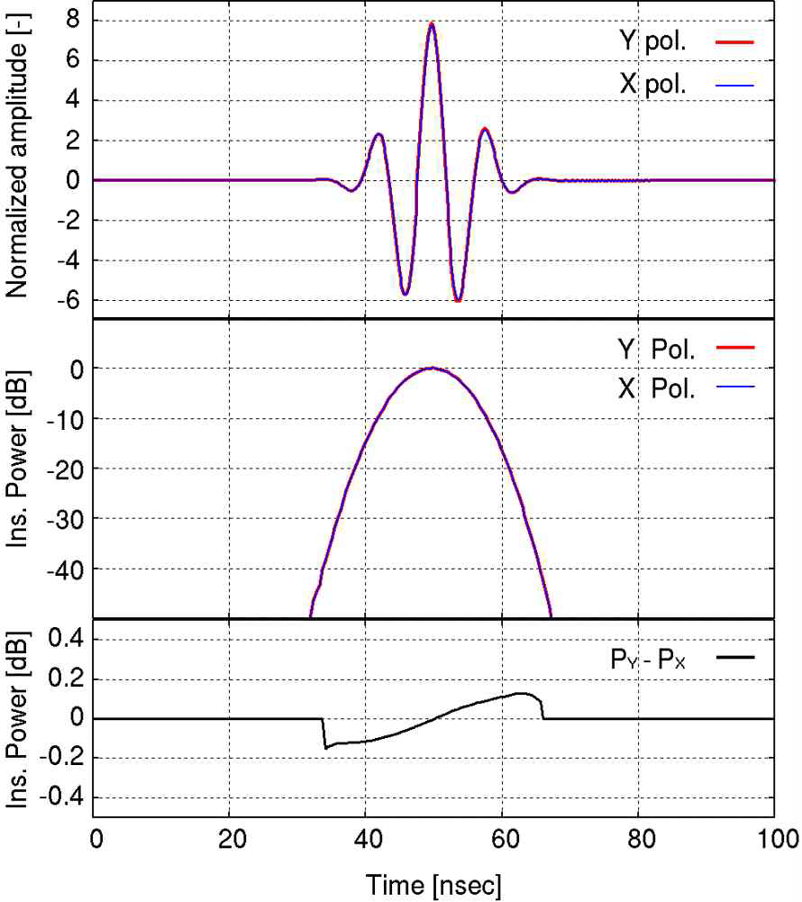 FD-TD 시뮬레이션에서의 송신 펄스. polarization과 Y-polarization의 펄스 파형 진폭, instantaneous power 파형, instantaneous power 파형의 차이