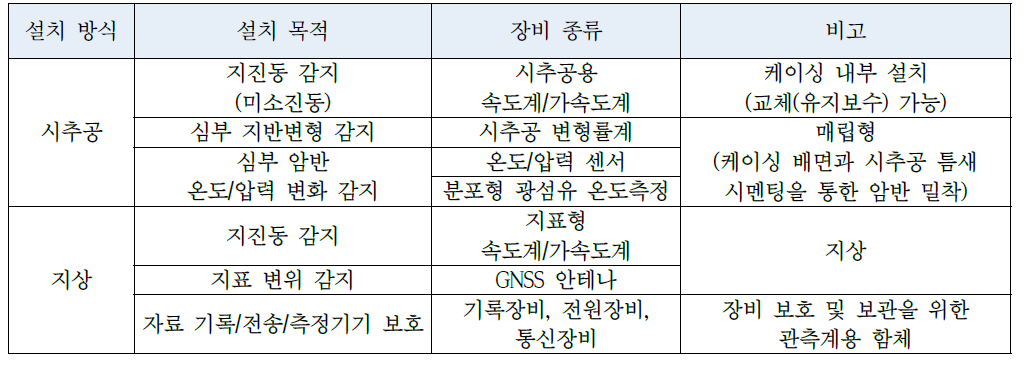 A-1, A-2, B-1, C-2 조사시추공 지역의 위치 및 현지응력 비교