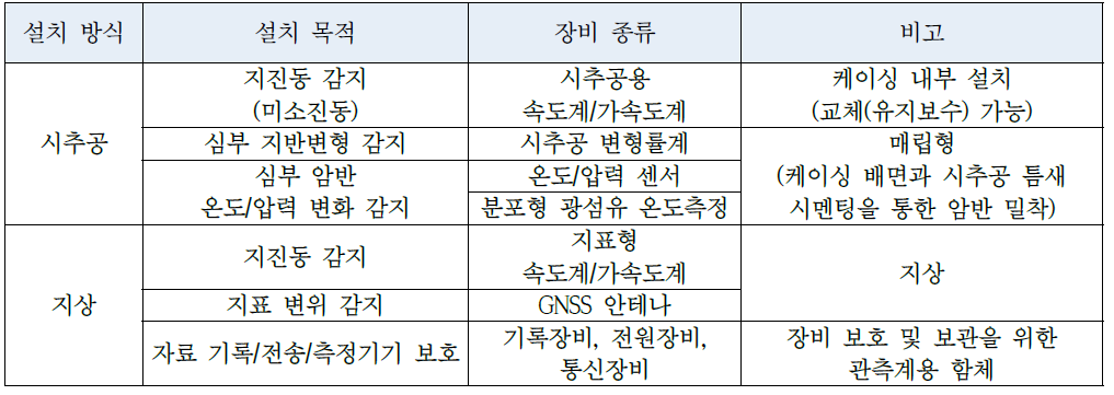 심부 복합지구물리 모니터링 시스템 시추공 센서 및 지표 장비