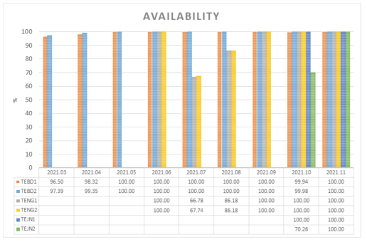시추공 지진계 월별 가용률(availability)