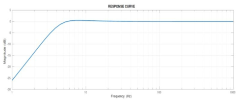 ASIR 지진계 속도 센서의 Response curve