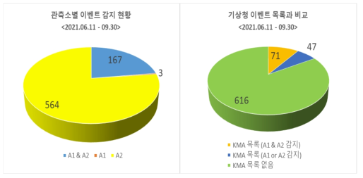 TENG(A1) 및 TEBD(A2) 관측소 이벤트 감지 현황(2021.06.11.~09.30.)