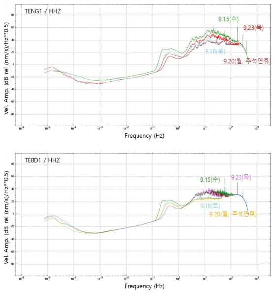 TENG1(A1-500 m) 및 TEBD1(A2-500 m) HHZ 성분의 주파수 스펙트럼