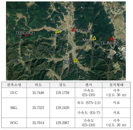 시추공 지진계 반경 5 km 이내 지진 관측소(DUC, MKL, BOG) 위치 및 정보