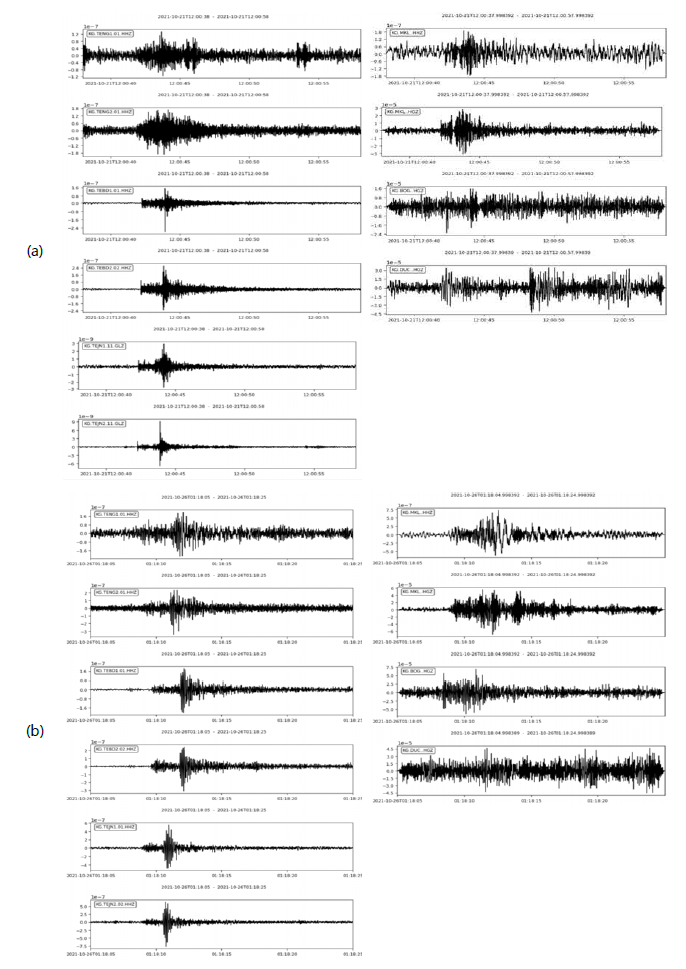 UTC 2021.10.21. 12:00((a)) 및 2021.10.26. 01:18((b))에 감지된 이벤트의 파형. 왼쪽은 시추공 속도 지진계 자료, 오른쪽은 지표 지진계 자료의 수직성분