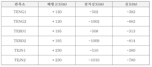 각 시추공 관측소의 해발고도 및 설치 심도를 고려한 심도