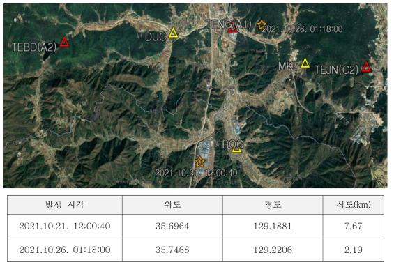 UTC 2021.10.21. 12:00 및 UTC 2021.10.26. 01:18에 6개 시추공 센서에 감지된 이벤트 파형에 대한 속도계 수직성분 진앙 위치 및 발생시각