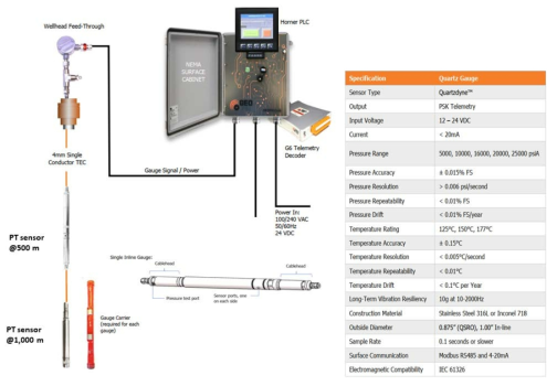 시추공 압력/온도 모니터링 시스템 구성도 및 센서 제원(GEOPSI)