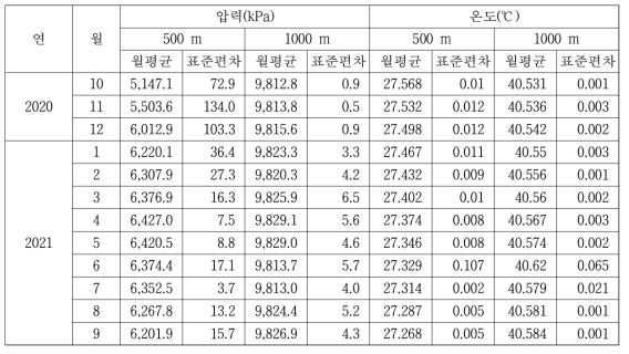 A1 모니터링공 측정심도별 압력 및 온도