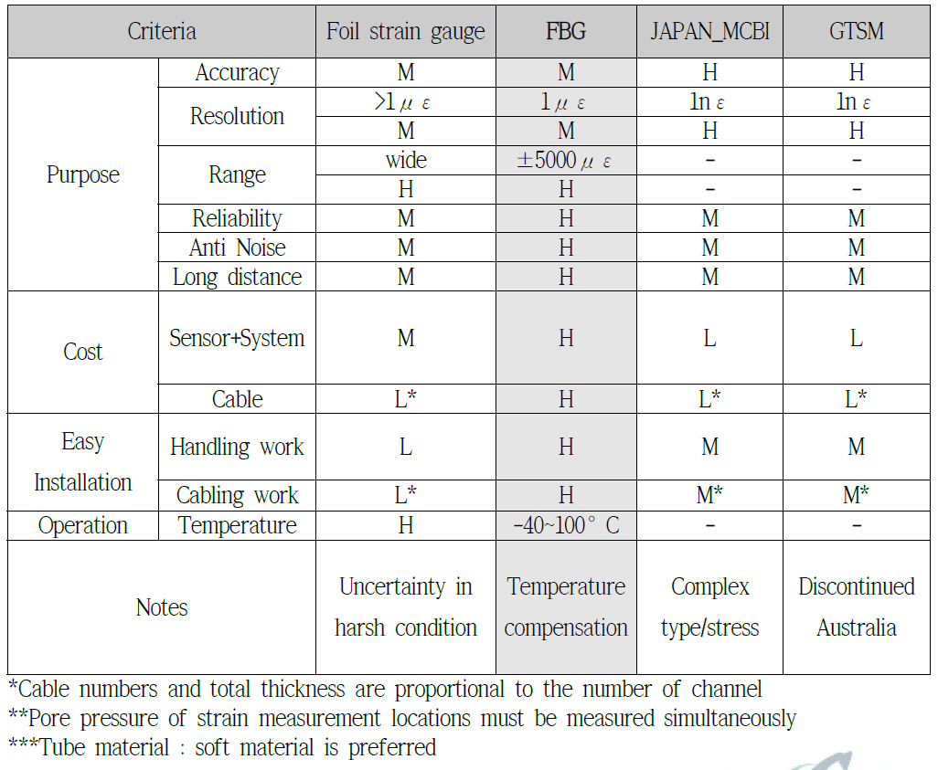 심부 변형률 모니터링을 위한 센서별 사양 비교