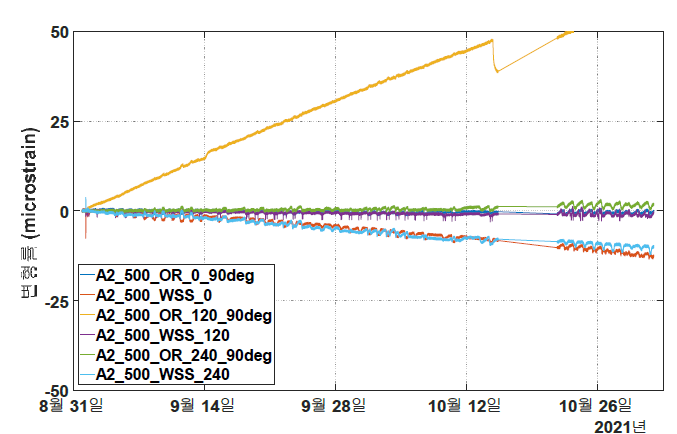 A2-500 m FBG 센서 측정 결과 - 변형률 변화 모니터링