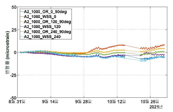 A2-1,000 m FBG 센서 측정 결과 - 변형률 변화 모니터링