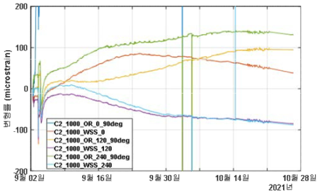 C2-500 m FBG 센서 측정 결과 - 변형률 변화 모니터링