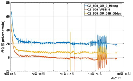 C2-1,000 m FBG 센서 측정 결과 - 변형률 변화 모니터링