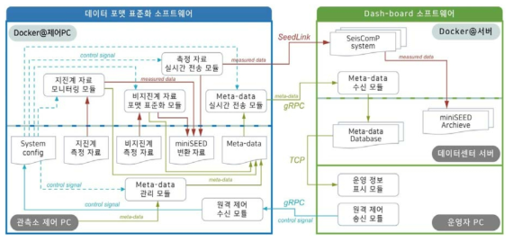 개발 소프트웨어 시스템 구성도