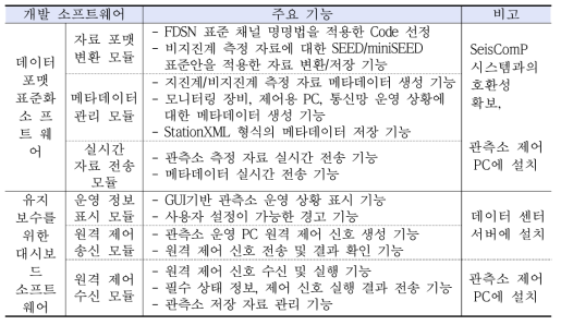 개발 소프트웨어 모듈 별 주요 기능