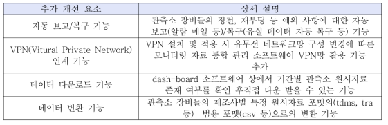 모니터링 자료 통합 관리 소프트웨어 개선 요소