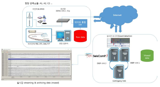 복합지구물리 관측 네트워크 개별 관측소별 분산 자료 변환/서버 전송 개념도